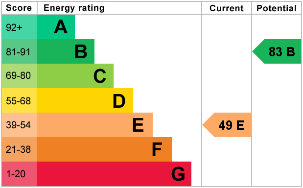 EPC for Saxony Road, Kensington, Liverpool